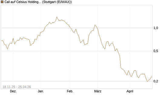 Call auf Celsius Holdings [Morgan Stanley & Co. Int. plc] Chart