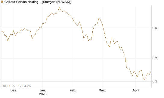 Call auf Celsius Holdings [Morgan Stanley & Co. Int. plc] Chart