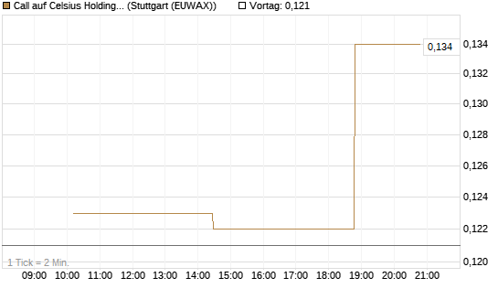 Call auf Celsius Holdings [Morgan Stanley & Co. Int. plc] Chart