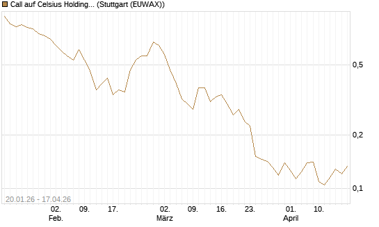 Call auf Celsius Holdings [Morgan Stanley & Co. Int. plc] Chart