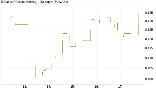 Call auf Celsius Holdings [Morgan Stanley & Co. Int. plc] Chart