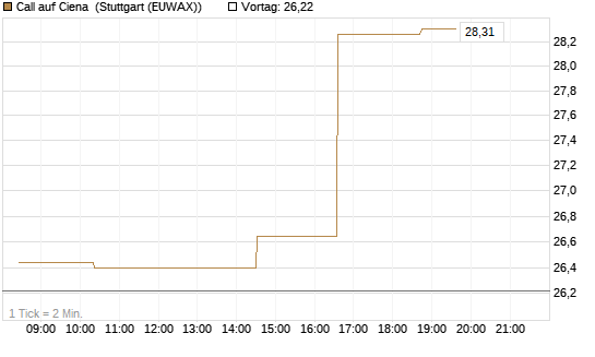 Call auf Ciena [Morgan Stanley & Co. Int. plc] Chart