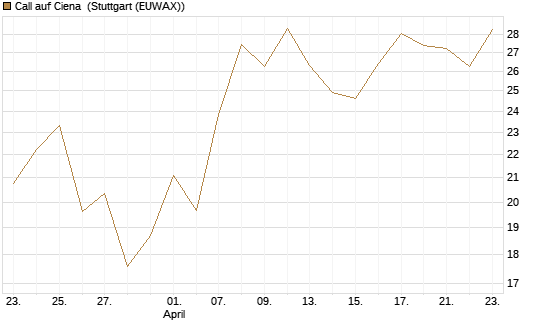 Call auf Ciena [Morgan Stanley & Co. Int. plc] Chart