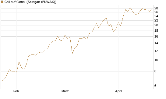 Call auf Ciena [Morgan Stanley & Co. Int. plc] Chart