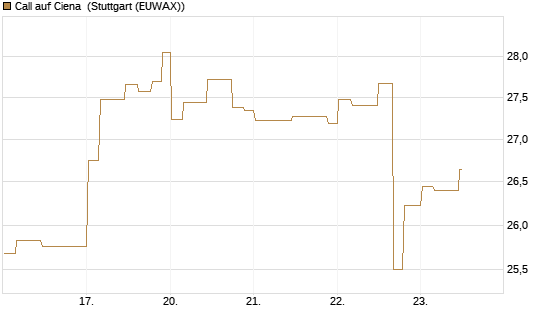 Call auf Ciena [Morgan Stanley & Co. Int. plc] Chart