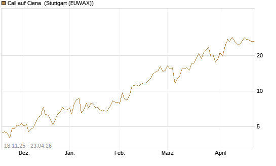 Call auf Ciena [Morgan Stanley & Co. Int. plc] Chart