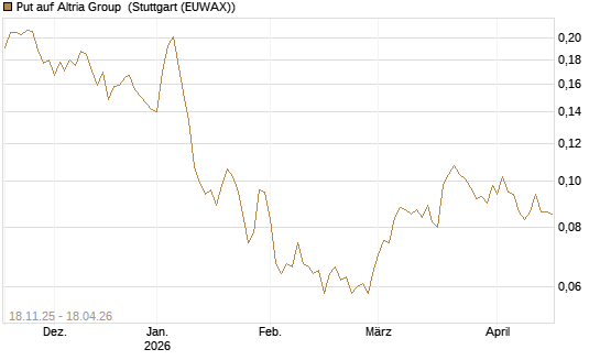 Put auf Altria Group [Morgan Stanley & Co. Int. plc] Chart