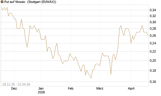 Put auf Mosaic [Morgan Stanley & Co. Int. plc] Chart