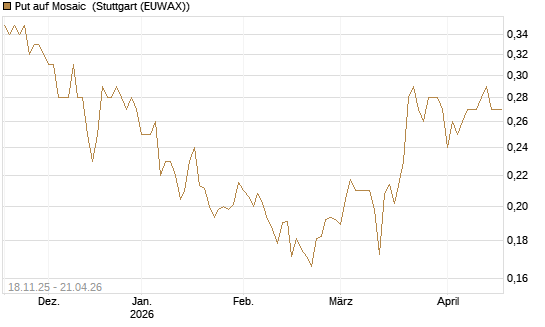 Put auf Mosaic [Morgan Stanley & Co. Int. plc] Chart