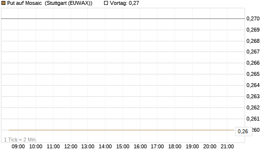 Put auf Mosaic [Morgan Stanley & Co. Int. plc] Chart