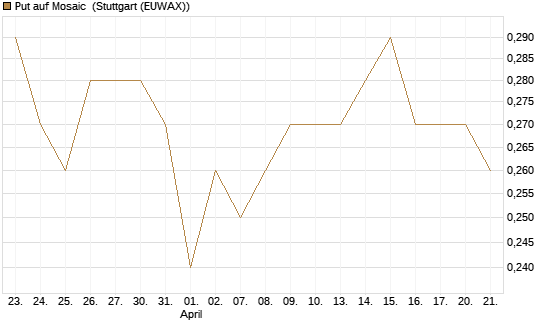 Put auf Mosaic [Morgan Stanley & Co. Int. plc] Chart