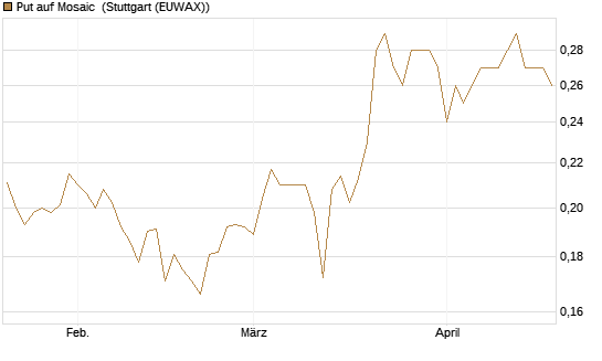 Put auf Mosaic [Morgan Stanley & Co. Int. plc] Chart