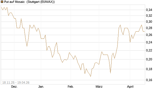 Put auf Mosaic [Morgan Stanley & Co. Int. plc] Chart