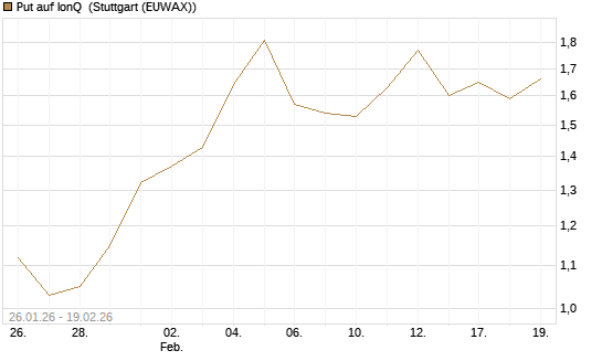 Put auf IonQ [Morgan Stanley & Co. Int. plc] Chart