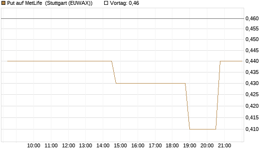 Put auf MetLife [Morgan Stanley & Co. Int. plc] Chart