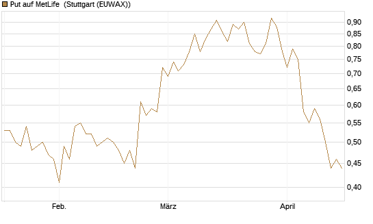 Put auf MetLife [Morgan Stanley & Co. Int. plc] Chart