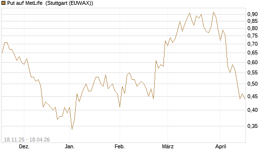 Put auf MetLife [Morgan Stanley & Co. Int. plc] Chart