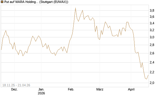 Put auf MARA Holdings [Morgan Stanley & Co. Int. plc] Chart