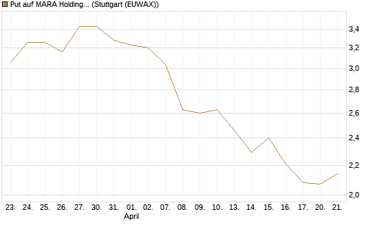 Put auf MARA Holdings [Morgan Stanley & Co. Int. plc] Chart
