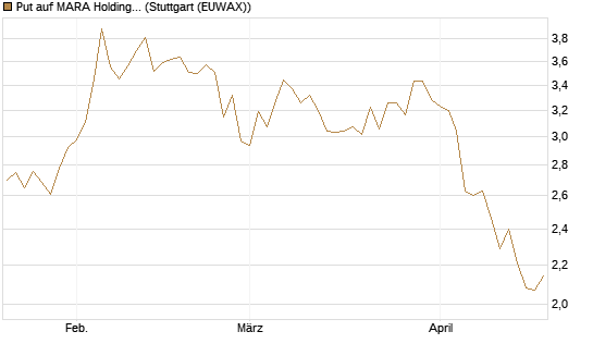 Put auf MARA Holdings [Morgan Stanley & Co. Int. plc] Chart