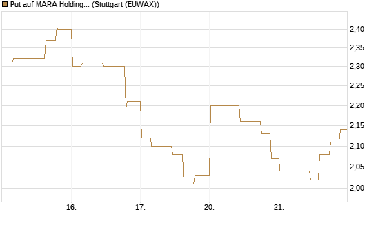 Put auf MARA Holdings [Morgan Stanley & Co. Int. plc] Chart
