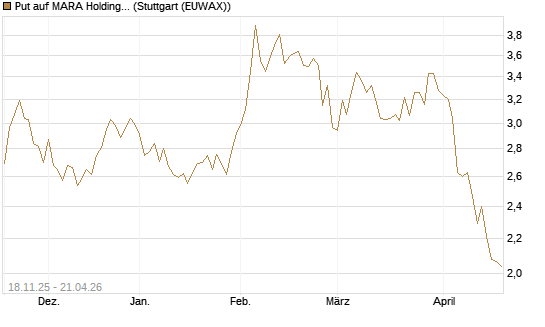 Put auf MARA Holdings [Morgan Stanley & Co. Int. plc] Chart