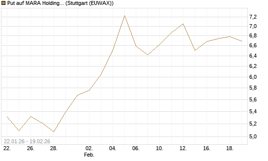Put auf MARA Holdings [Morgan Stanley & Co. Int. plc] Chart