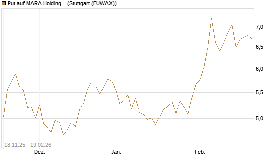 Put auf MARA Holdings [Morgan Stanley & Co. Int. plc] Chart