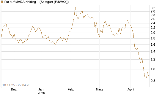 Put auf MARA Holdings [Morgan Stanley & Co. Int. plc] Chart
