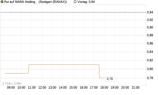 Put auf MARA Holdings [Morgan Stanley & Co. Int. plc] Chart