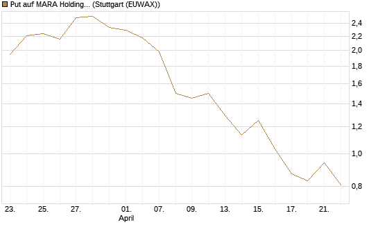 Put auf MARA Holdings [Morgan Stanley & Co. Int. plc] Chart