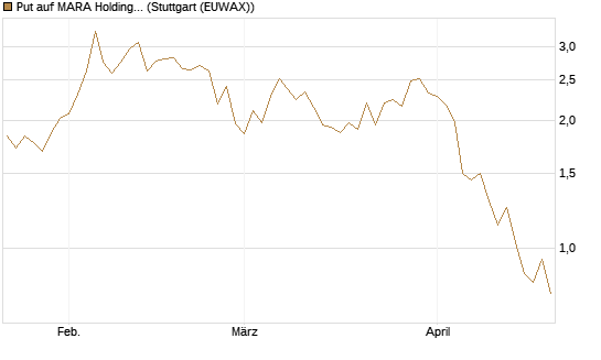 Put auf MARA Holdings [Morgan Stanley & Co. Int. plc] Chart