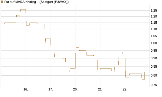 Put auf MARA Holdings [Morgan Stanley & Co. Int. plc] Chart