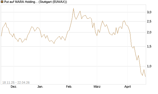 Put auf MARA Holdings [Morgan Stanley & Co. Int. plc] Chart