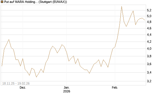 Put auf MARA Holdings [Morgan Stanley & Co. Int. plc] Chart