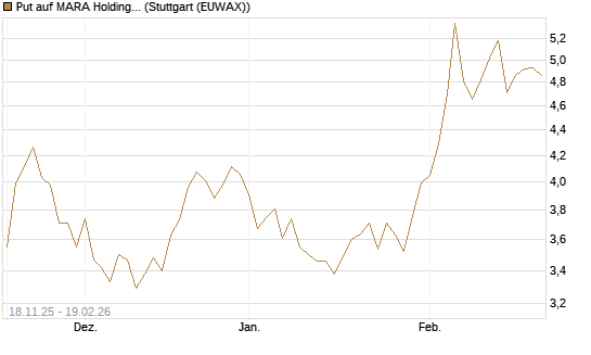 Put auf MARA Holdings [Morgan Stanley & Co. Int. plc] Chart