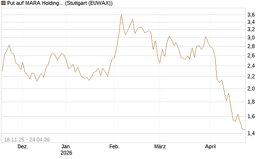 Put auf MARA Holdings [Morgan Stanley & Co. Int. plc] Chart
