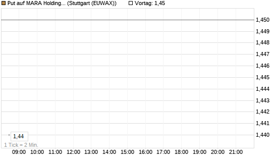 Put auf MARA Holdings [Morgan Stanley & Co. Int. plc] Chart