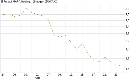 Put auf MARA Holdings [Morgan Stanley & Co. Int. plc] Chart