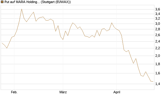 Put auf MARA Holdings [Morgan Stanley & Co. Int. plc] Chart