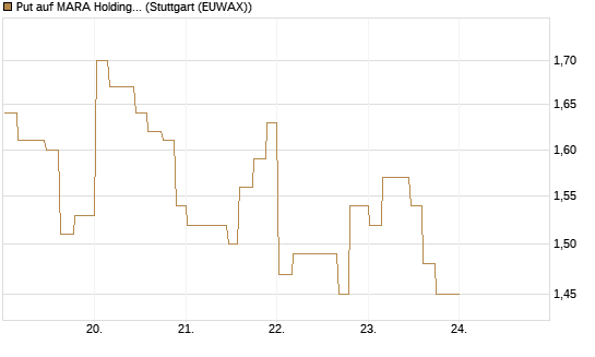 Put auf MARA Holdings [Morgan Stanley & Co. Int. plc] Chart