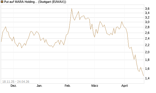 Put auf MARA Holdings [Morgan Stanley & Co. Int. plc] Chart