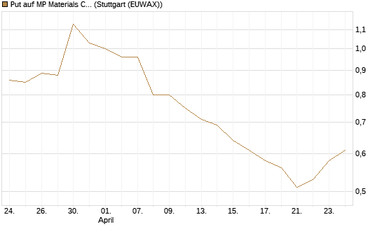 Put auf MP Materials Corp [Morgan Stanley & Co. Int. plc] Chart