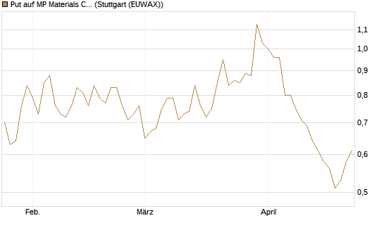 Put auf MP Materials Corp [Morgan Stanley & Co. Int. plc] Chart