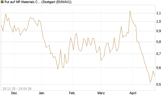 Put auf MP Materials Corp [Morgan Stanley & Co. Int. plc] Chart