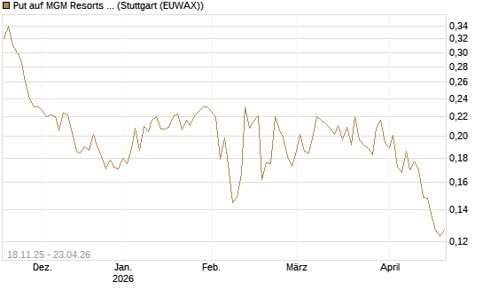 Put auf MGM Resorts Int. [Morgan Stanley & Co. Int. plc] Chart