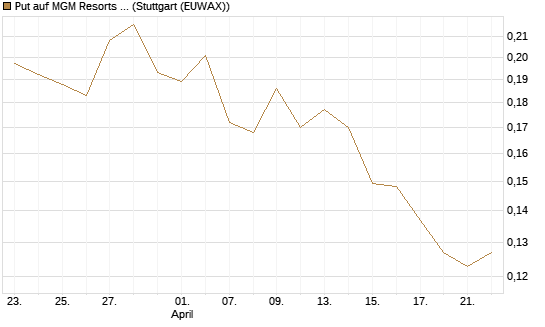 Put auf MGM Resorts Int. [Morgan Stanley & Co. Int. plc] Chart