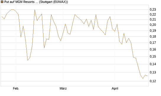 Put auf MGM Resorts Int. [Morgan Stanley & Co. Int. plc] Chart