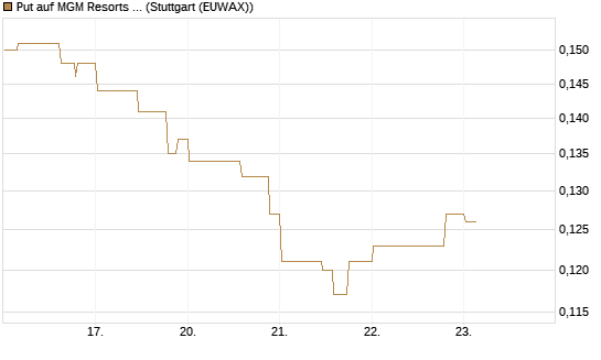 Put auf MGM Resorts Int. [Morgan Stanley & Co. Int. plc] Chart