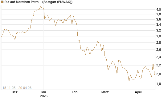 Put auf Marathon Petroleum Corp [Morgan Stanley & Co. Int. plc] Chart